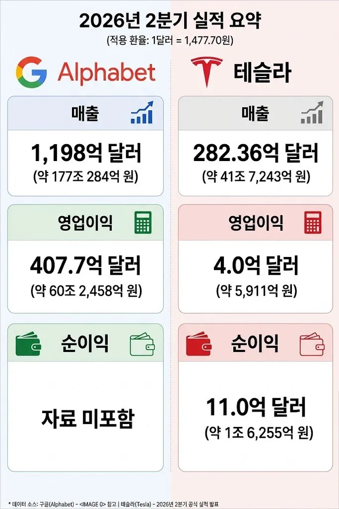 방금 뜬 구글 테슬라 2분기 실적