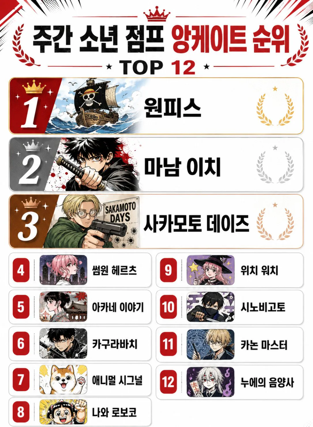 현재 최신 기준 주간 소년 점프 만화 순위 ㄷㄷㄷㄷ