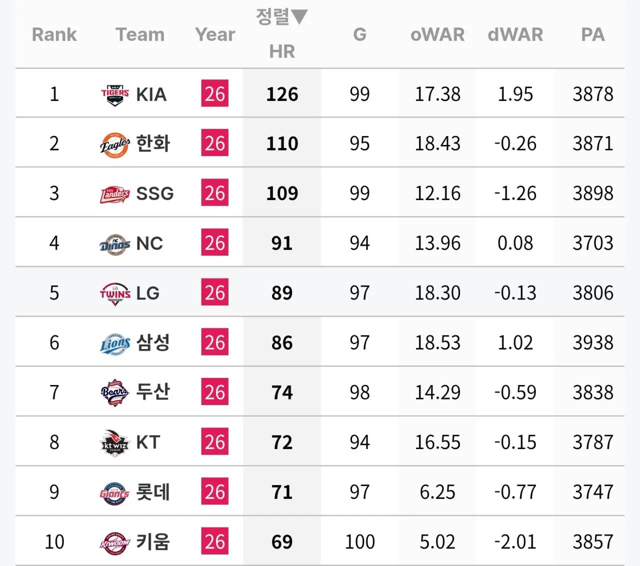 Kbo 팀 홈런순위