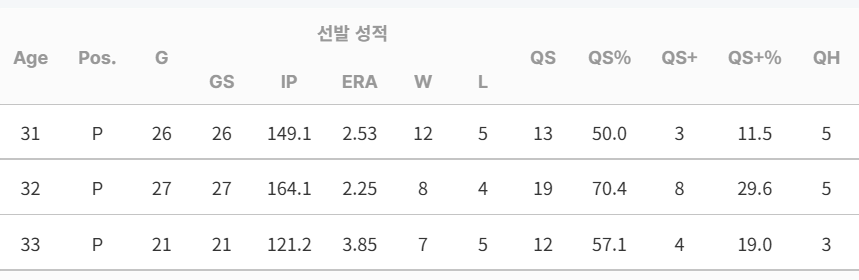 네일은 방어율이 문제지 여전히 좋은 투수임