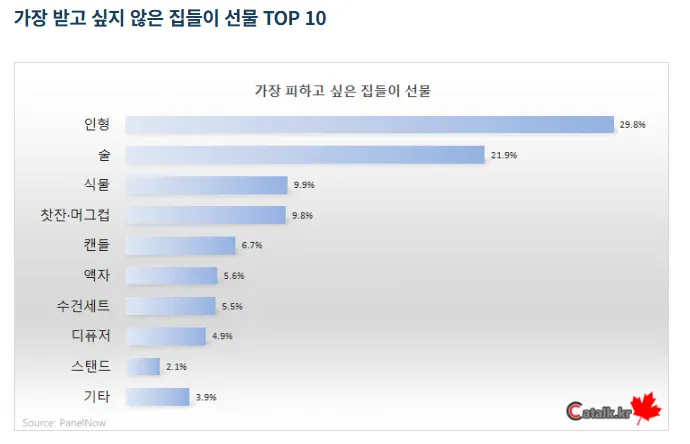 최악의 집들이 선물 탑텐