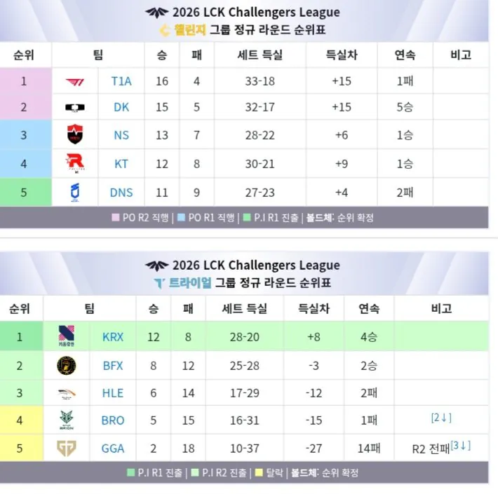 2군 경기 하는 김에 올려보는 올해 2군 순위표