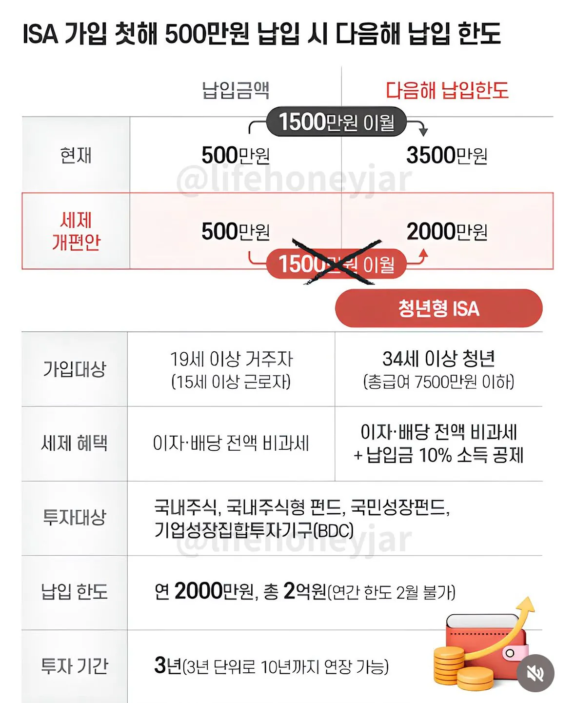 ISA계좌 '납입한도 이월' 전격폐지 ㄷㄷ