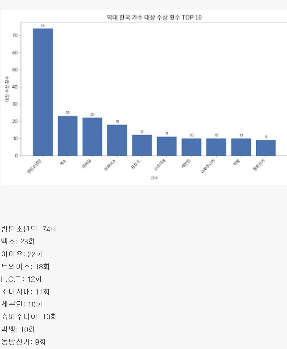 역대 국내가수 국내 대상 기록