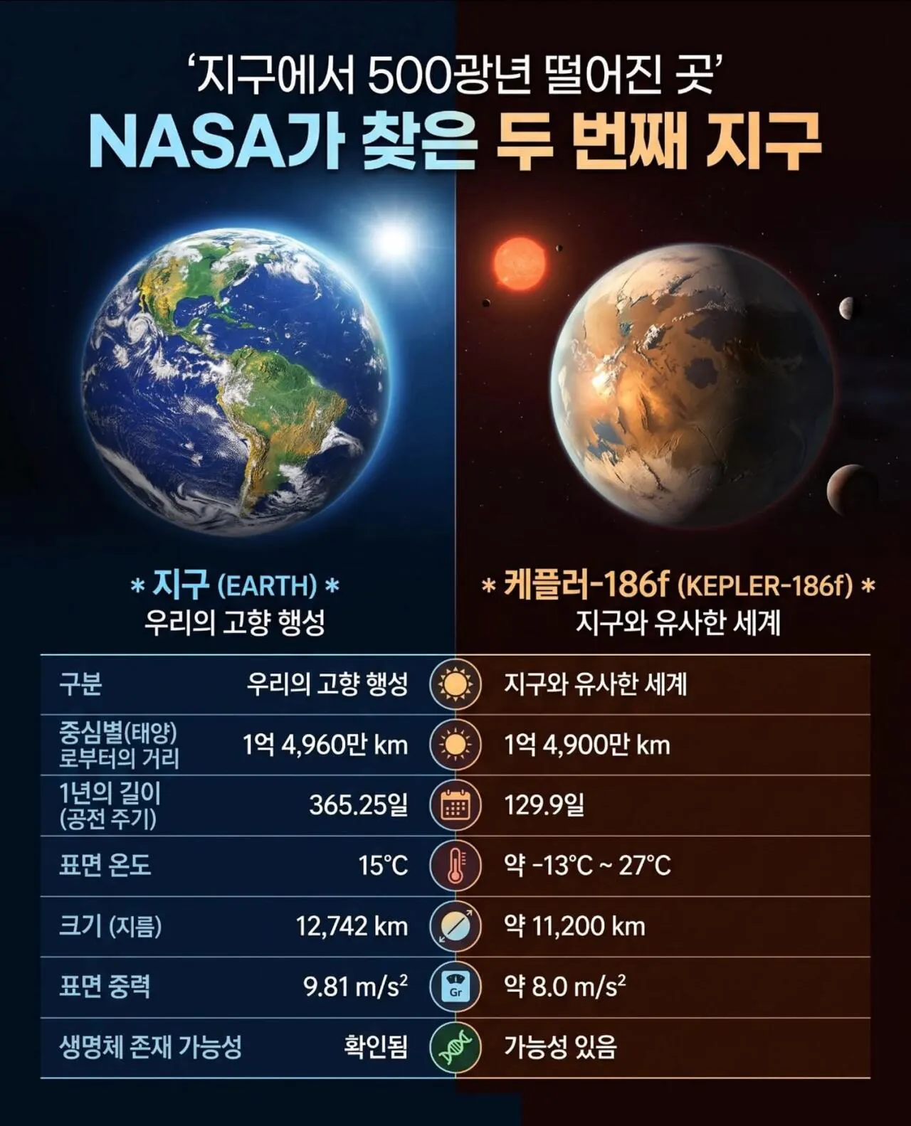 NASA가 찾은 2번째 지구