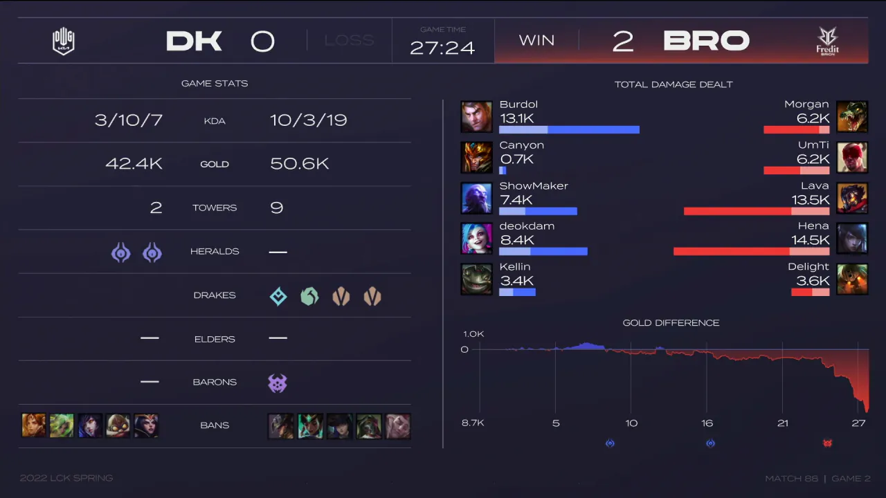 LCK 역대 저딜량 TOP 3