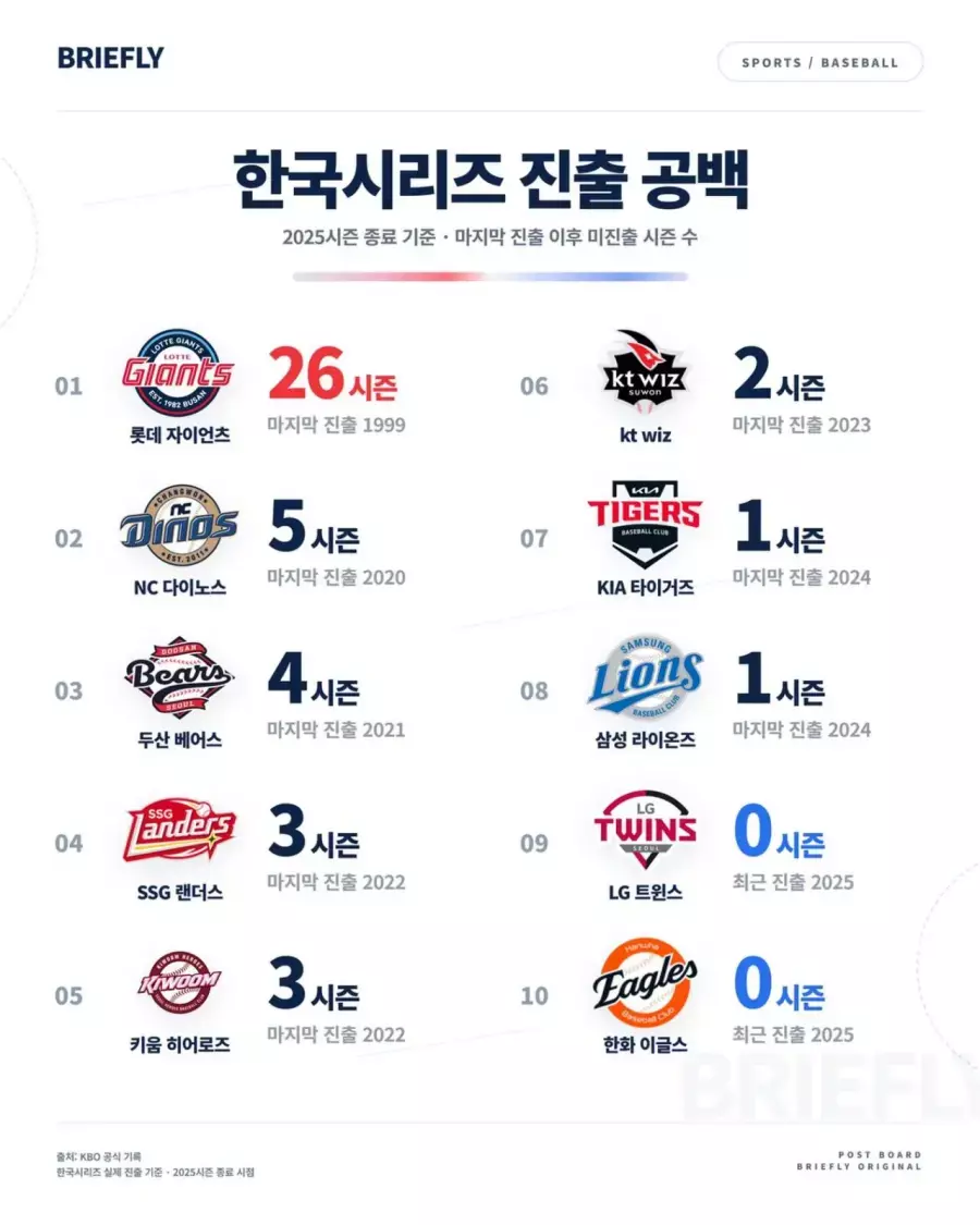 압도적인 26시즌 공백