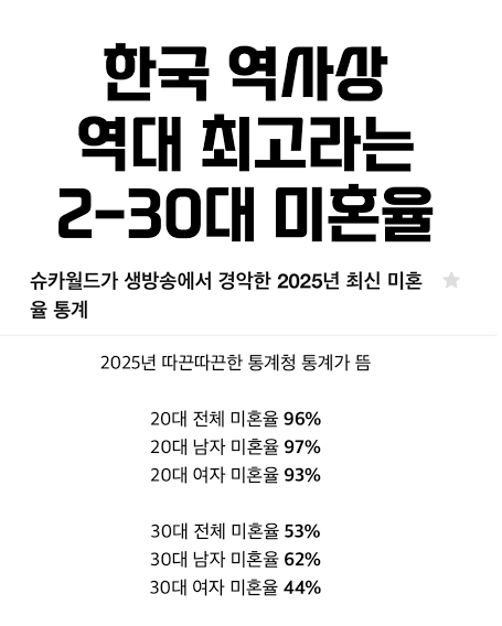 한국 20 30대 미혼율 역대 최고 찍었다네 ㄷㄷ