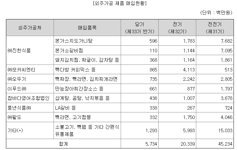 더본코리아 반기 실적 (지역 축제 사업 부활)