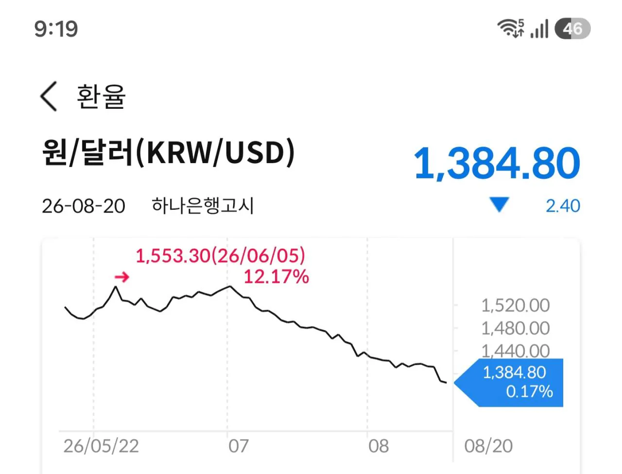 속보) 환율 1385원 붕괴