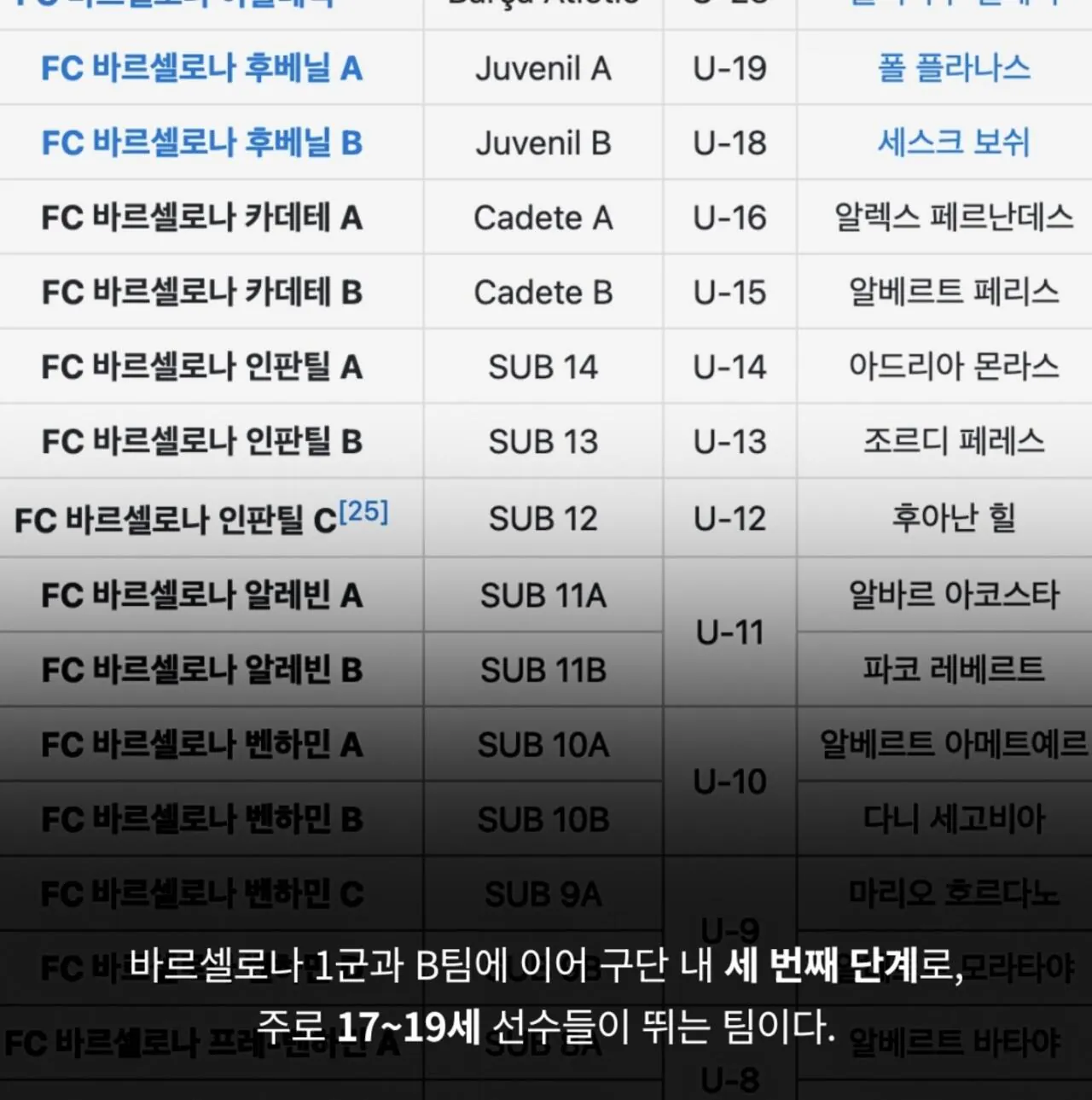 이대한 바르셀로나 2단계 콜업 후베닐 A팀 합류