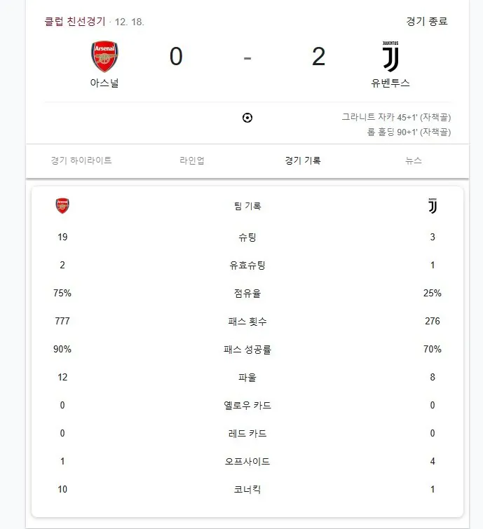 점유율 75프로 먹고 0대2 패배하며 아스날