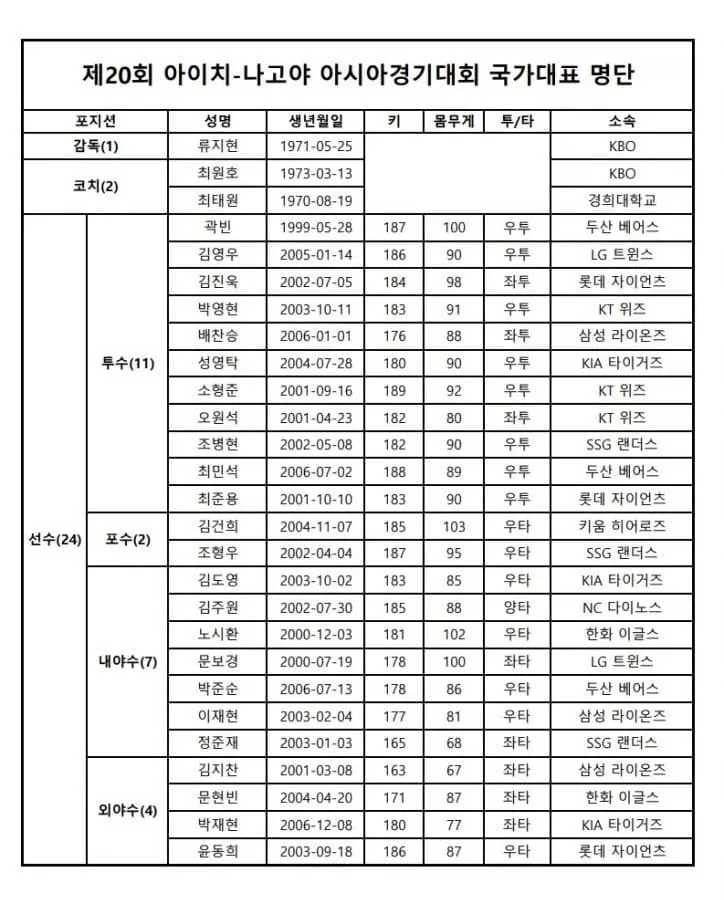 아시안게임 국대 명단 공개됐다