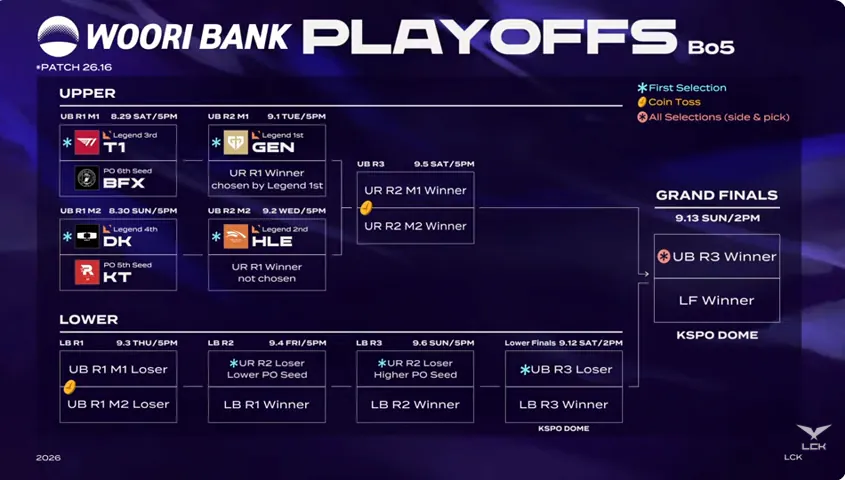 2026 LCK 플레이오프 대진표 확정 (T1 vs BFX)