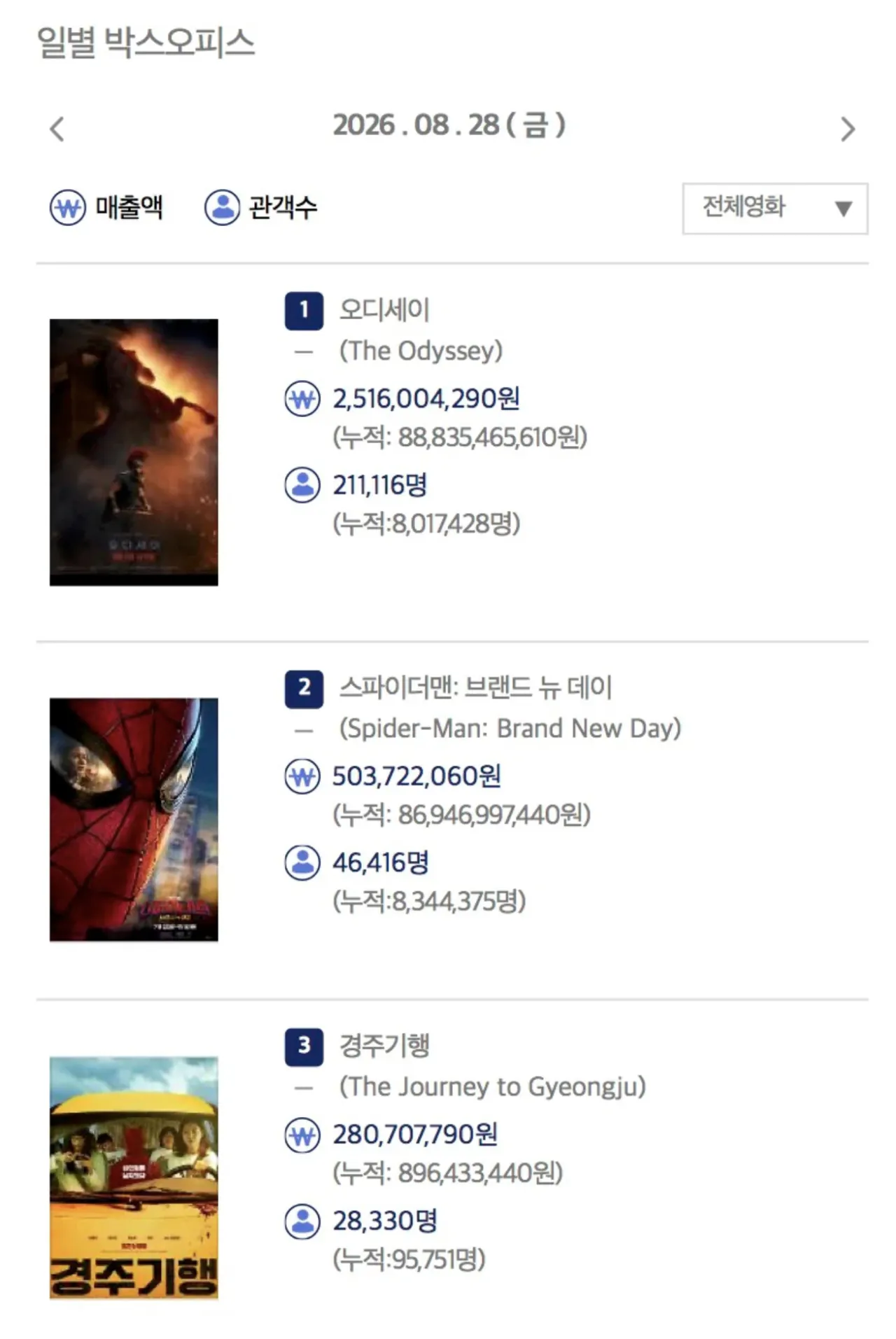 사실상 손익분기점 실패 확실시돼보이는 영화