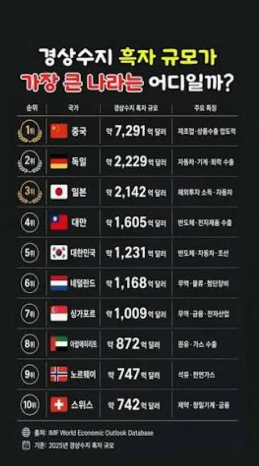 한국 올해 경상수지 흑자 4500억 달러 예상 수준 체감
