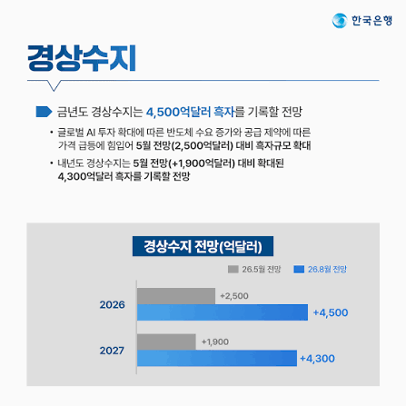 한국 올해 경상수지 흑자 4500억 달러 예상 수준 체감