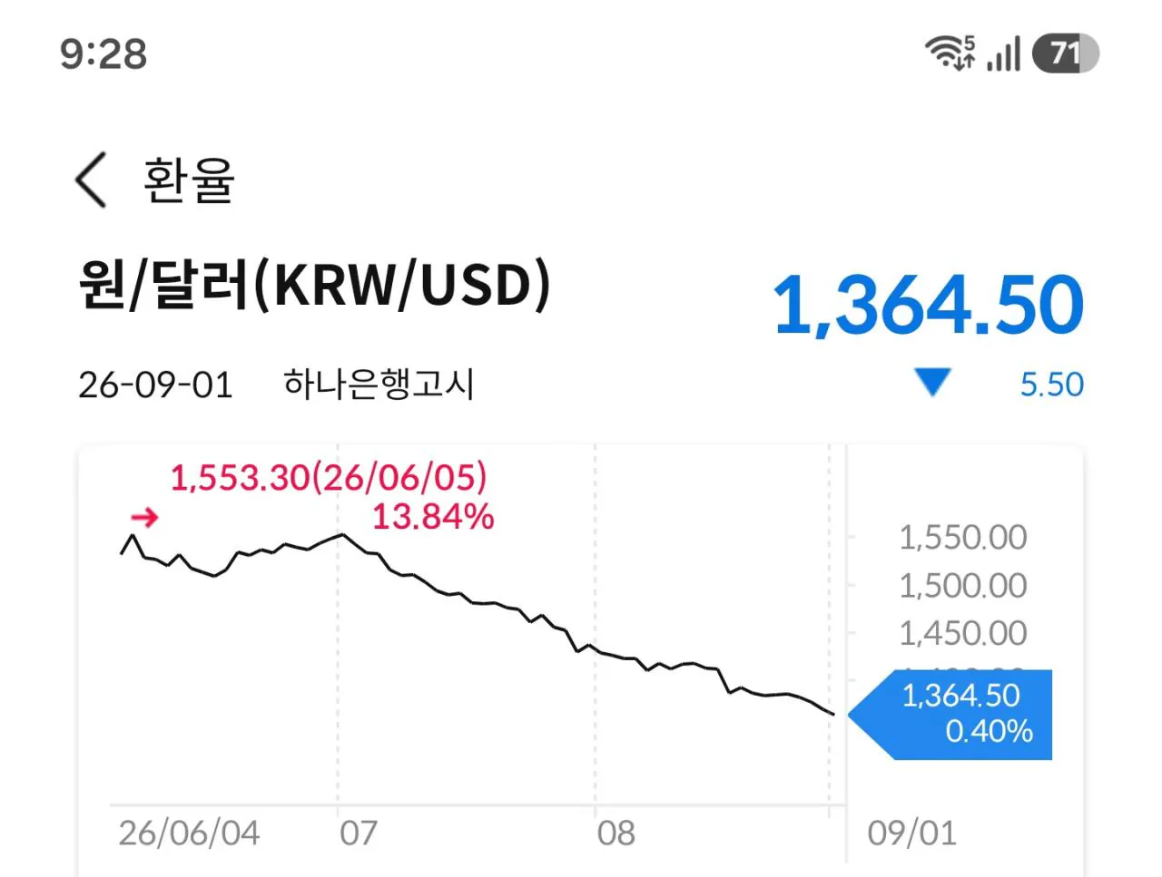 속보) 환율 1365원 붕괴