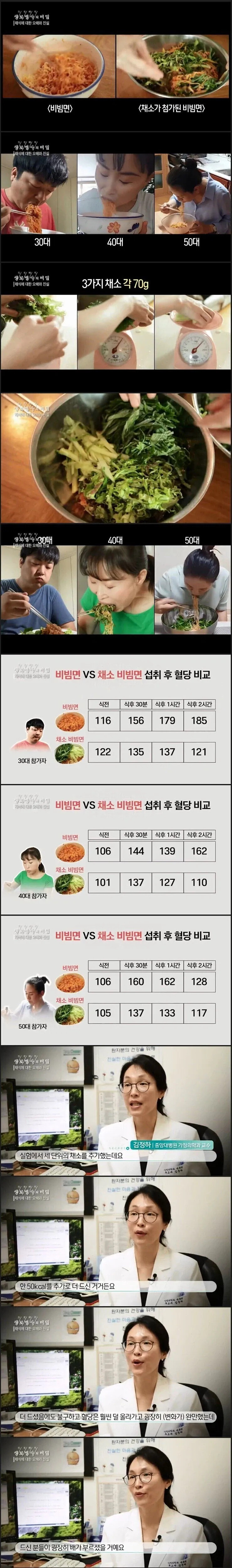 비빔면 먹을 때 채소 듬뿍 넣어 먹으면 혈당 스파이크 막아준다는 방송 실험