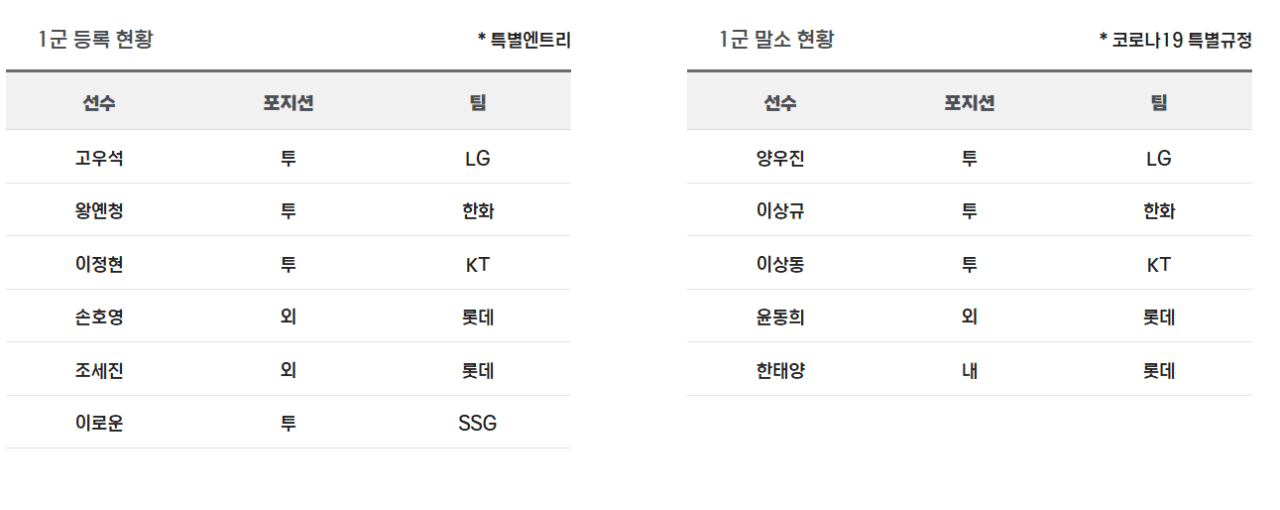 9월 3일 KBO 엔트리 등말소