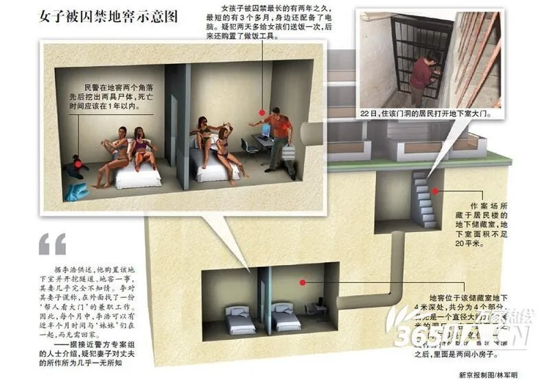 중국 공무원이 5년간 지하감옥 만들어 여자 6명 성노예만든 사건