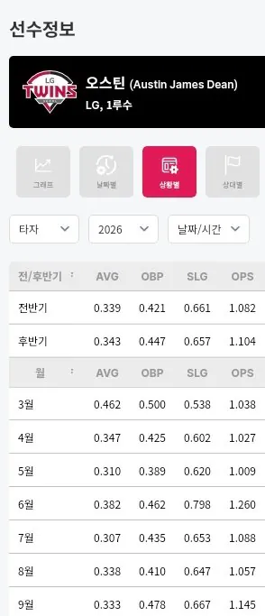 현재 엘지 오스틴의 월별 성적ㄷㄷㄷ
