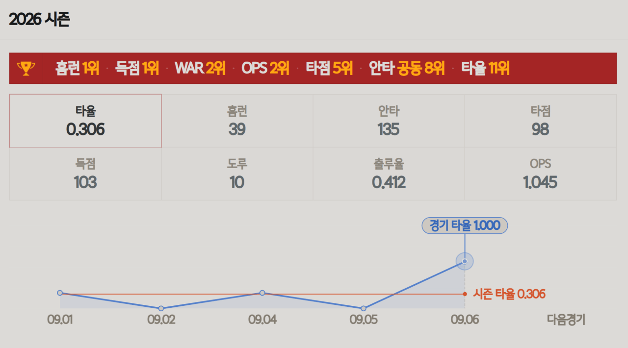 이정후 다음주자 기아 김도영 올해 미친 성적 ㄷㄷ