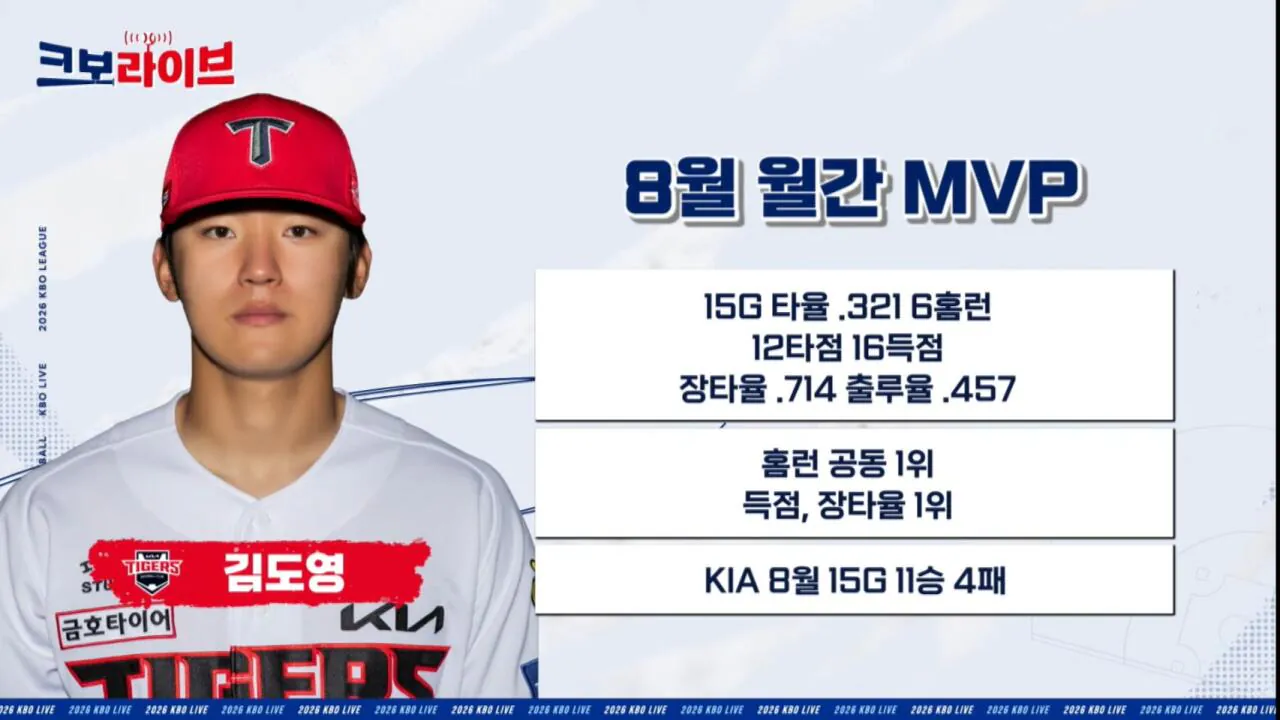 2026 KBO 8월 월간 MVP KIA 김도영 선정