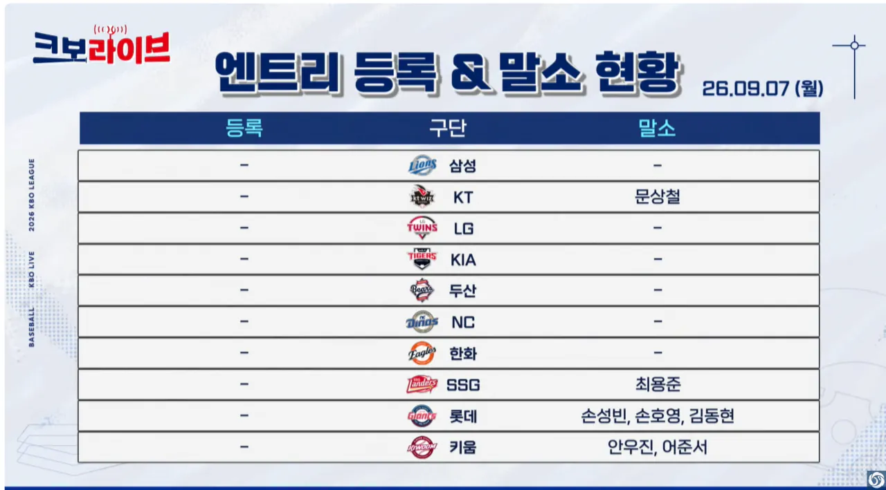9월 7일 월요일 KBO 1군 엔트리 말소 현황