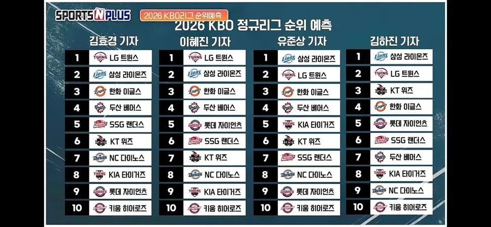 전문가들 예상 뒤엎고 선전 중인 KIA 타이거즈