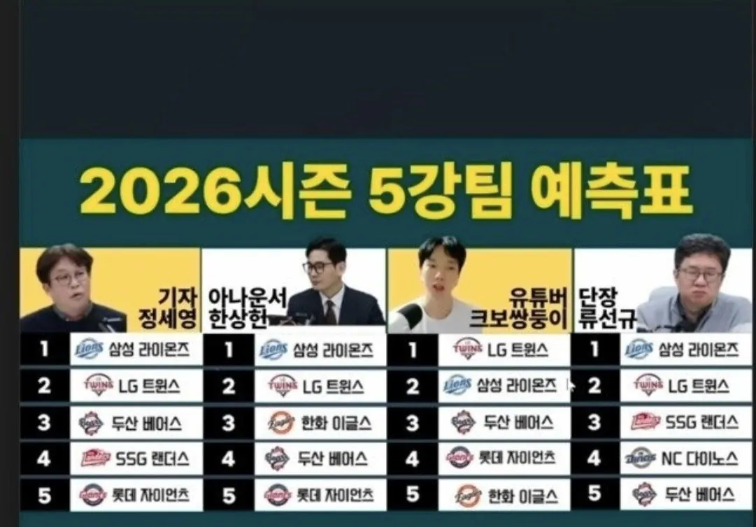 전문가들 예상 뒤엎고 선전 중인 KIA 타이거즈