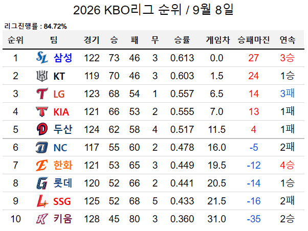 2026 KBO 순위 싸움