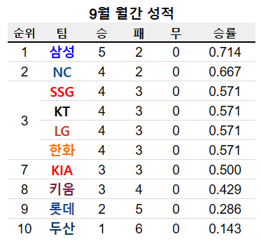 2026 KBO 순위 싸움