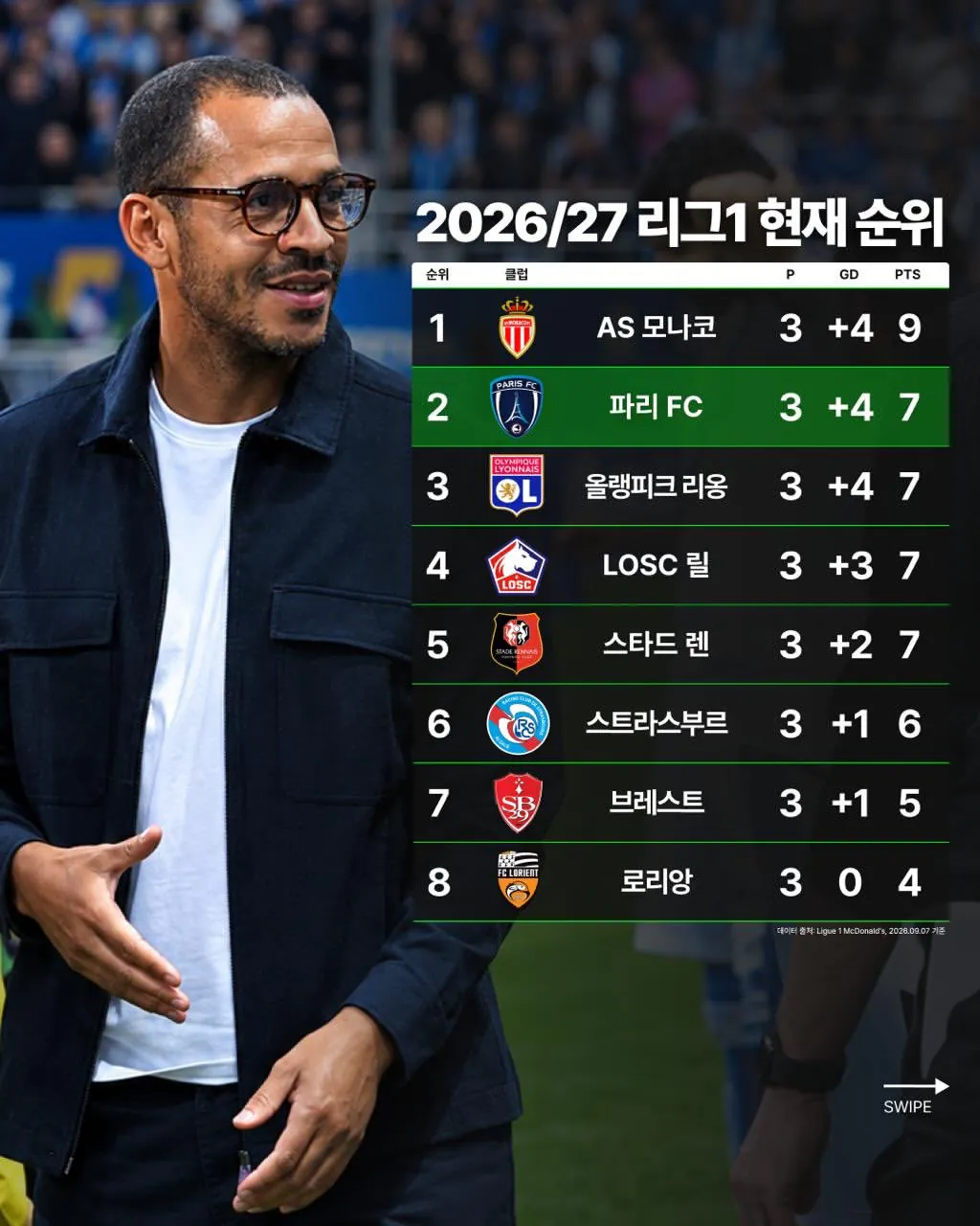 프랑스 리그앙 현재 상위권 순위