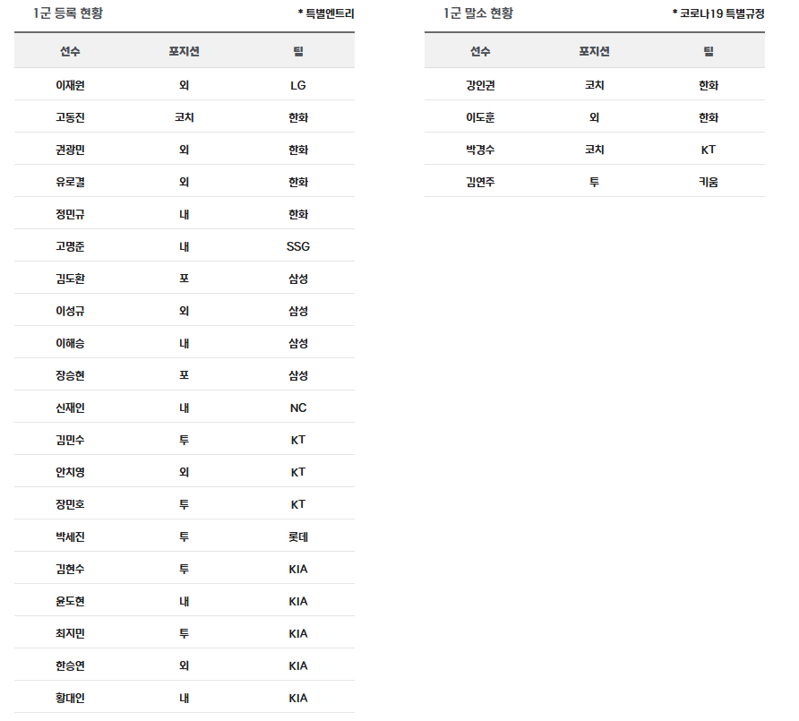 KIA 한화 대폭 콜업