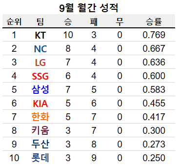 AG 대표팀 차출 시작된 9월 15일 KBO 순위표... 정규시즌 우승 향방은?