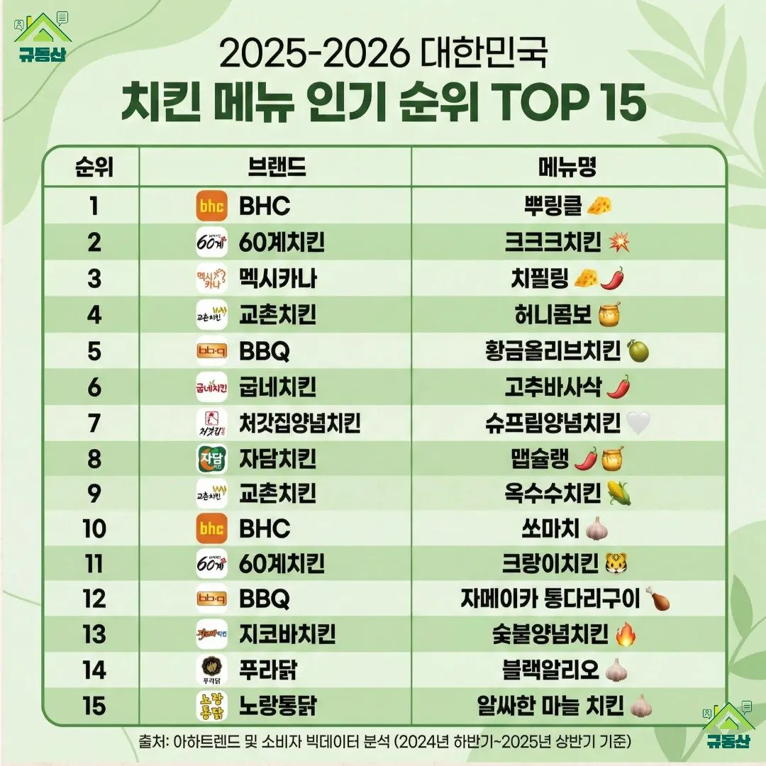 25/26시즌 대한민국 치킨 인기순위