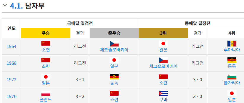 혹시 60년대에 배구 보던분 계심???
