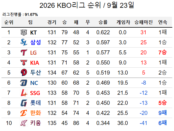 KBO 정규시즌 막판 순위 싸움 및 9월 월간 성적 현황