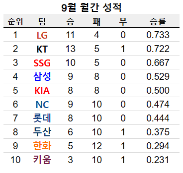 KBO 정규시즌 막판 순위 싸움 및 9월 월간 성적 현황