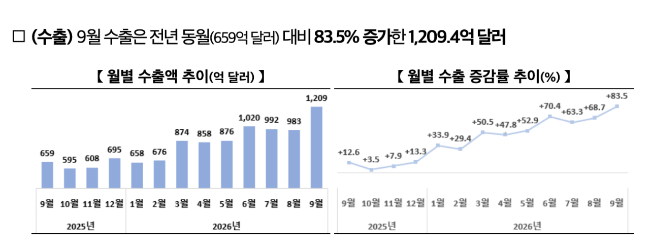 미쳐버린 한국 9월 수출액 ㄷㄷㄷ