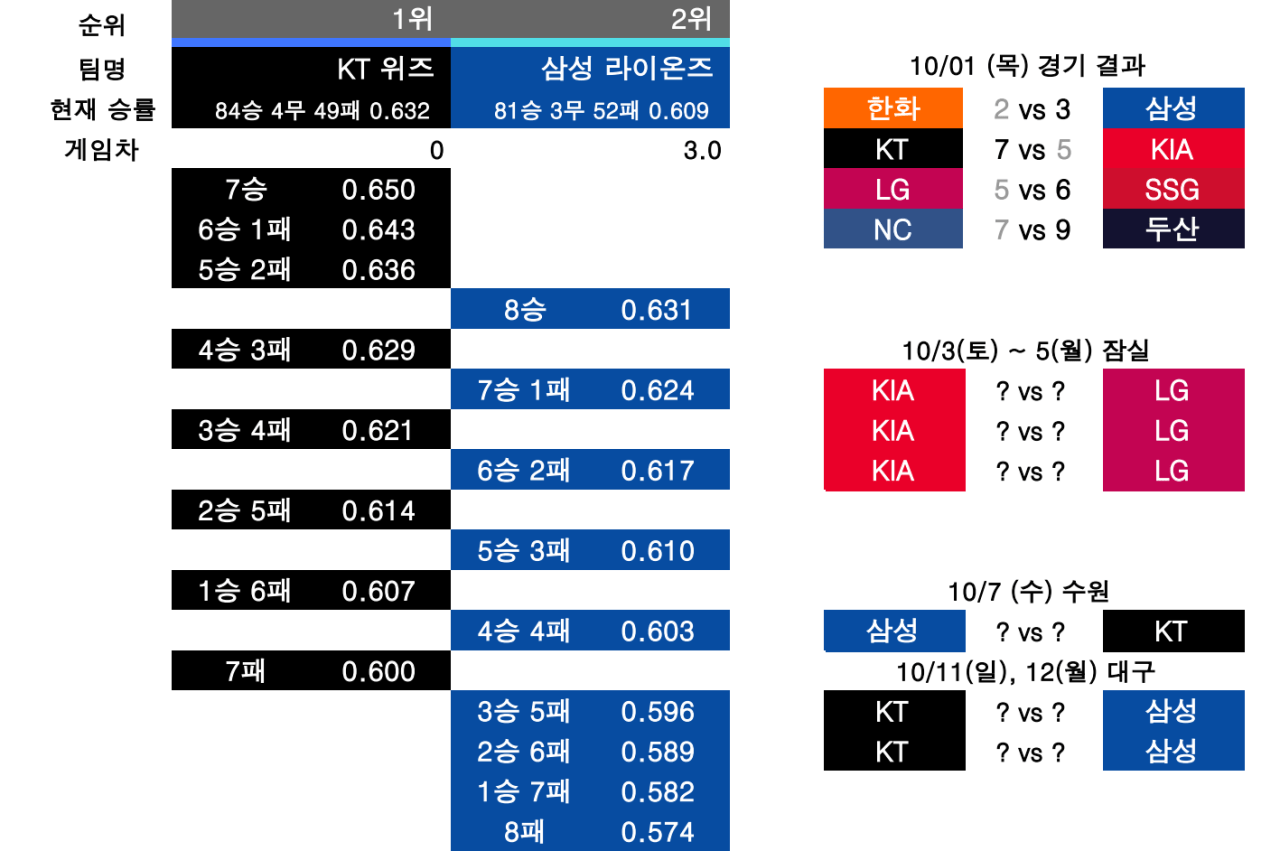 KBO 순위 경쟁 경우의 수 정리