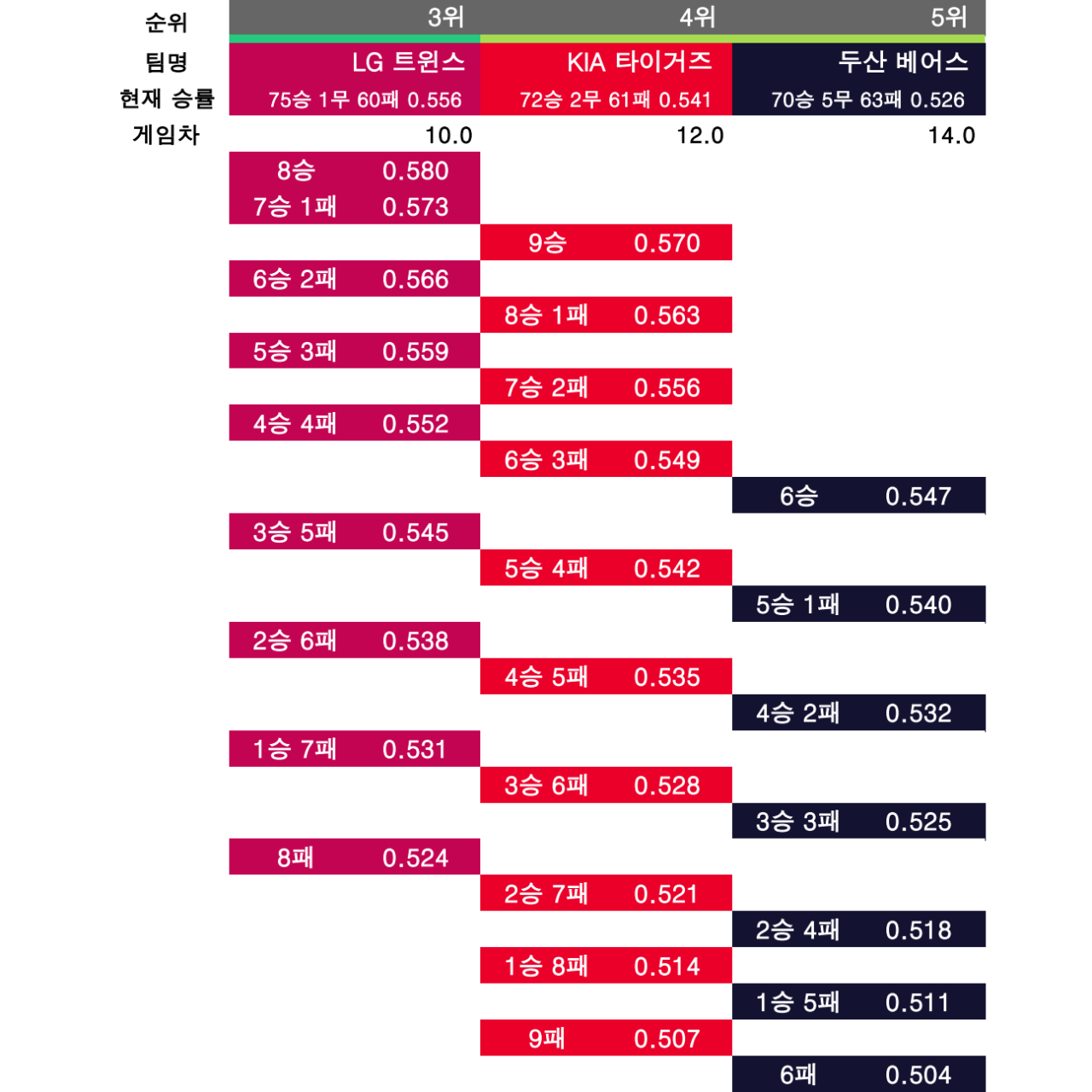 KBO 순위 경쟁 경우의 수 정리