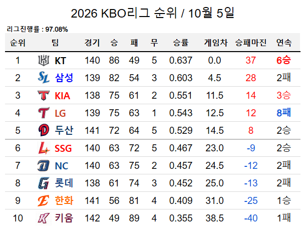 오늘자 KBO 순위
