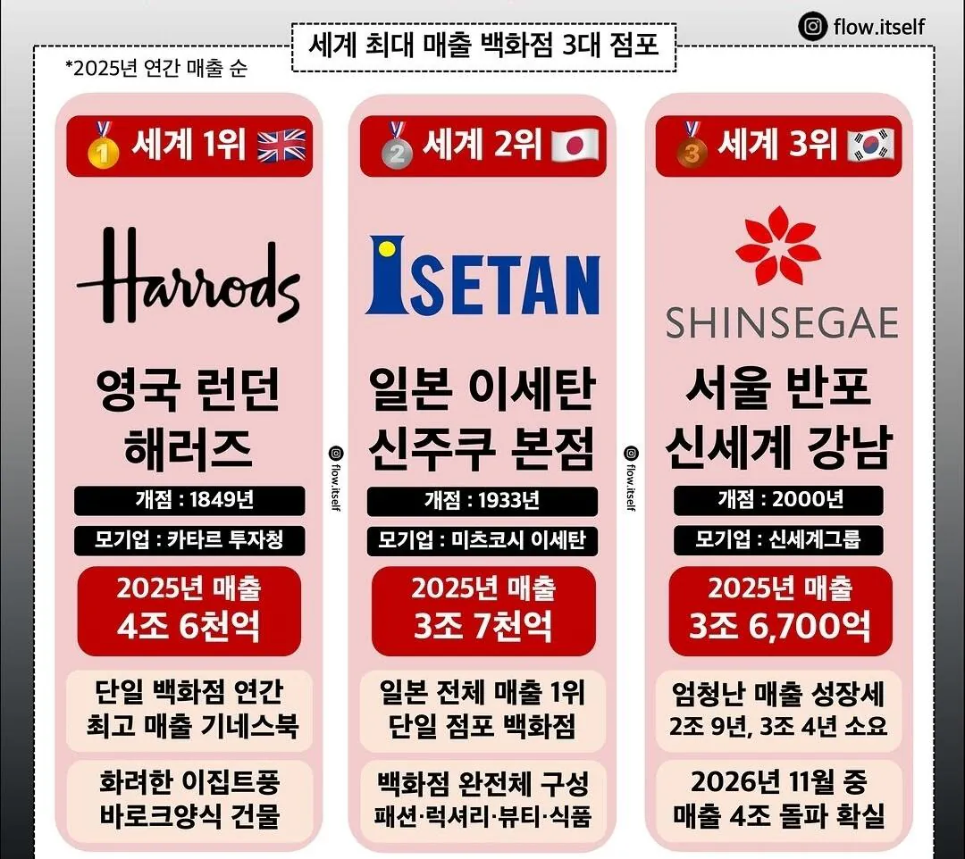 2025년 연간 매출 기준 세계 3대 백화점 순위