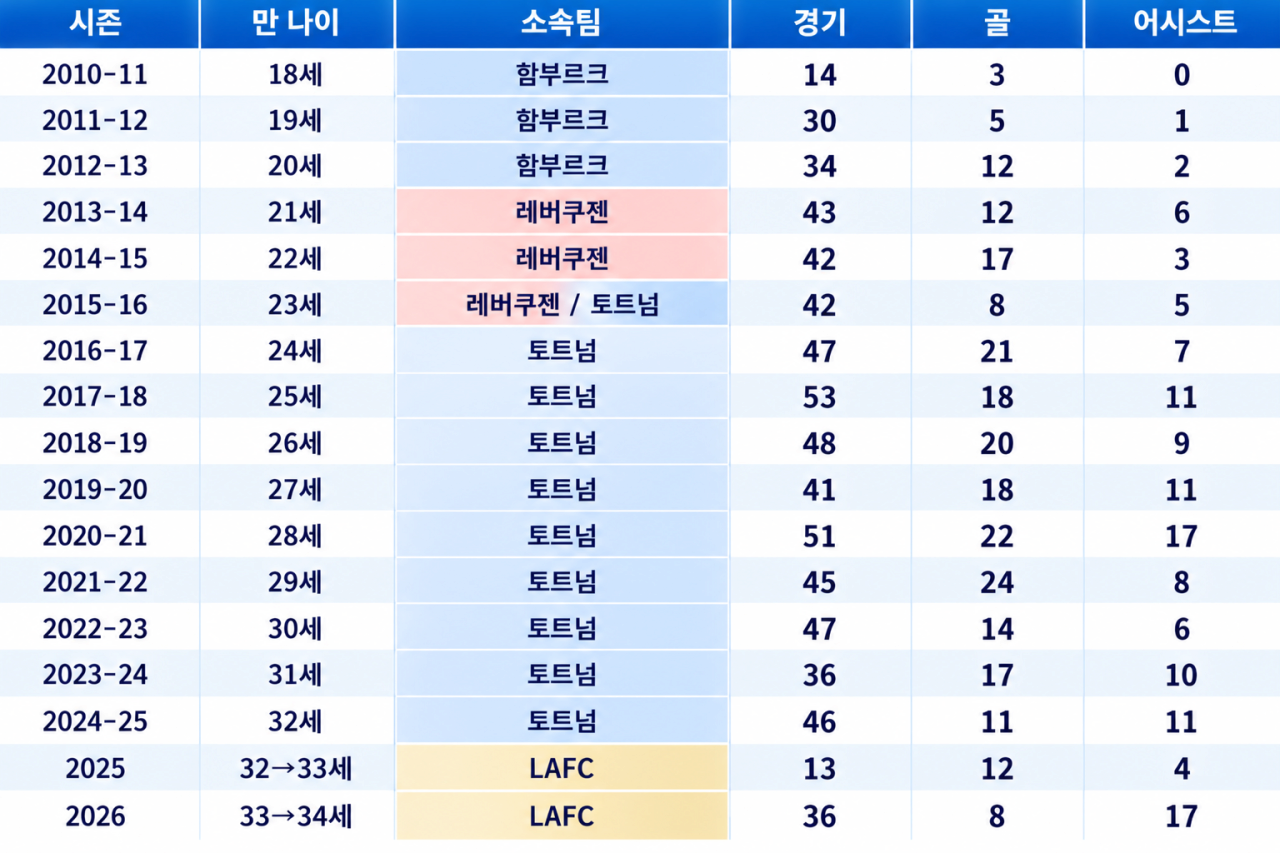 손흥민의 레전드 커리어 통계