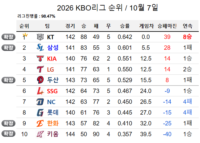 두산 5위 확정된 KBO 리그 순위표