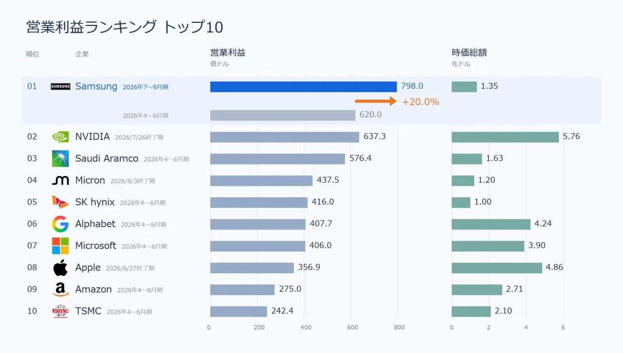 삼성전자 세계 기업 영업이익 1위