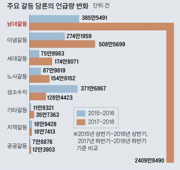 대한민국 남녀갈등 폭발 통계