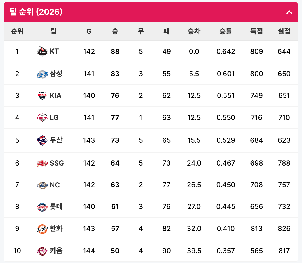 10월 9일 KBO 경기 일정 및 순위